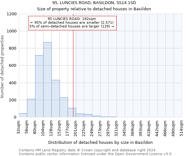 95, LUNCIES ROAD, BASILDON, SS14 1SD: Size of property relative to detached houses in Basildon