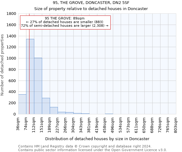 95, THE GROVE, DONCASTER, DN2 5SF: Size of property relative to detached houses in Doncaster