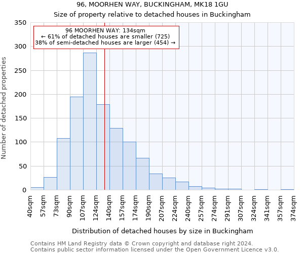 96, MOORHEN WAY, BUCKINGHAM, MK18 1GU: Size of property relative to detached houses in Buckingham