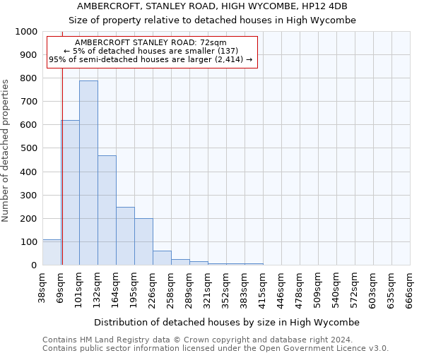 AMBERCROFT, STANLEY ROAD, HIGH WYCOMBE, HP12 4DB: Size of property relative to detached houses in High Wycombe