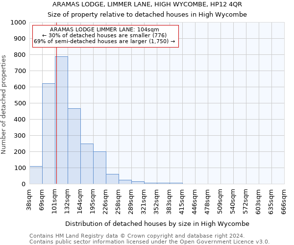 ARAMAS LODGE, LIMMER LANE, HIGH WYCOMBE, HP12 4QR: Size of property relative to detached houses in High Wycombe