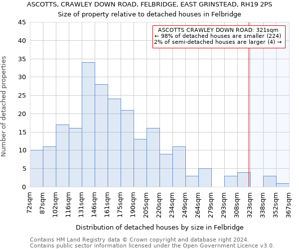 ASCOTTS, CRAWLEY DOWN ROAD, FELBRIDGE, EAST GRINSTEAD, RH19 2PS: Size of property relative to detached houses in Felbridge