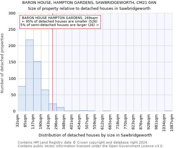 BARON HOUSE, HAMPTON GARDENS, SAWBRIDGEWORTH, CM21 0AN: Size of property relative to detached houses in Sawbridgeworth