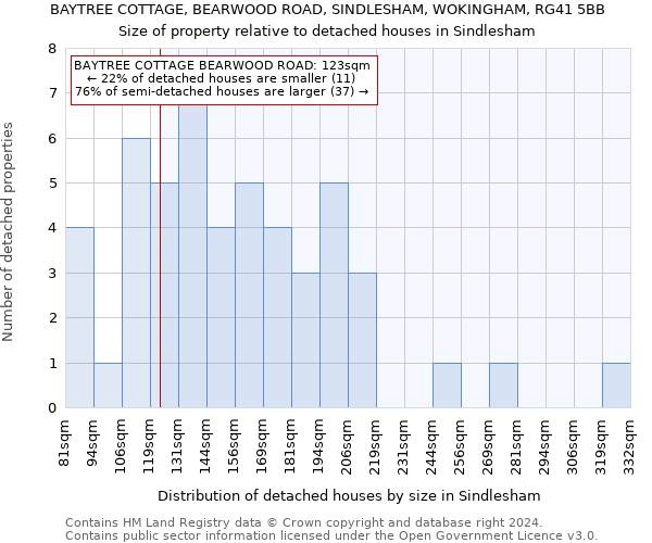 BAYTREE COTTAGE, BEARWOOD ROAD, SINDLESHAM, WOKINGHAM, RG41 5BB: Size of property relative to detached houses in Sindlesham