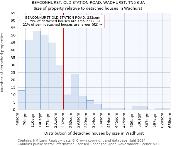 BEACONHURST, OLD STATION ROAD, WADHURST, TN5 6UA: Size of property relative to detached houses in Wadhurst