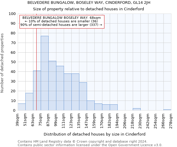 BELVEDERE BUNGALOW, BOSELEY WAY, CINDERFORD, GL14 2JH: Size of property relative to detached houses in Cinderford