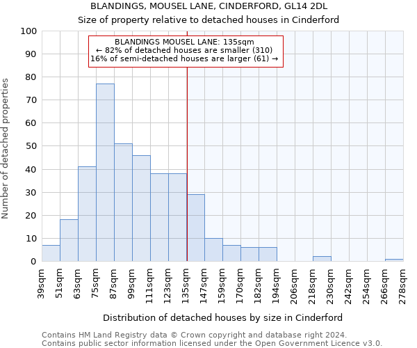 BLANDINGS, MOUSEL LANE, CINDERFORD, GL14 2DL: Size of property relative to detached houses in Cinderford