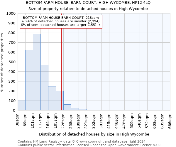 BOTTOM FARM HOUSE, BARN COURT, HIGH WYCOMBE, HP12 4LQ: Size of property relative to detached houses in High Wycombe