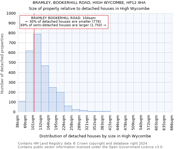 BRAMLEY, BOOKERHILL ROAD, HIGH WYCOMBE, HP12 4HA: Size of property relative to detached houses in High Wycombe