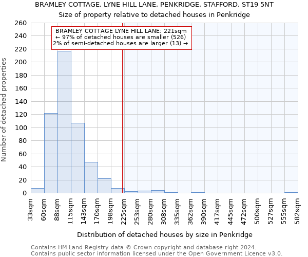 BRAMLEY COTTAGE, LYNE HILL LANE, PENKRIDGE, STAFFORD, ST19 5NT: Size of property relative to detached houses in Penkridge