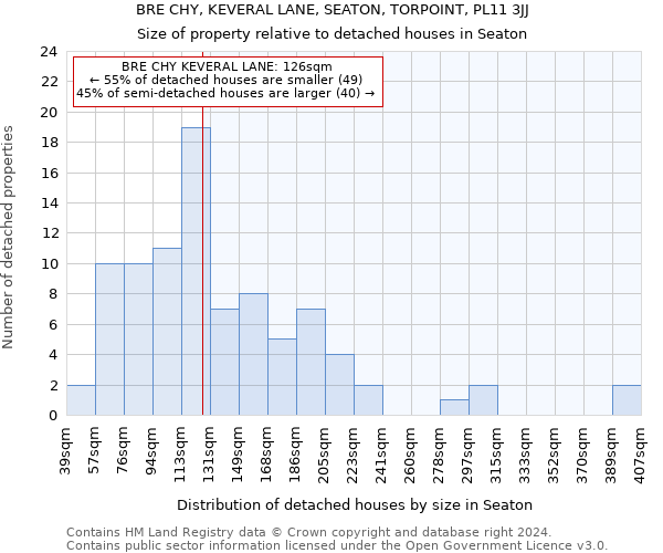 BRE CHY, KEVERAL LANE, SEATON, TORPOINT, PL11 3JJ: Size of property relative to detached houses in Seaton