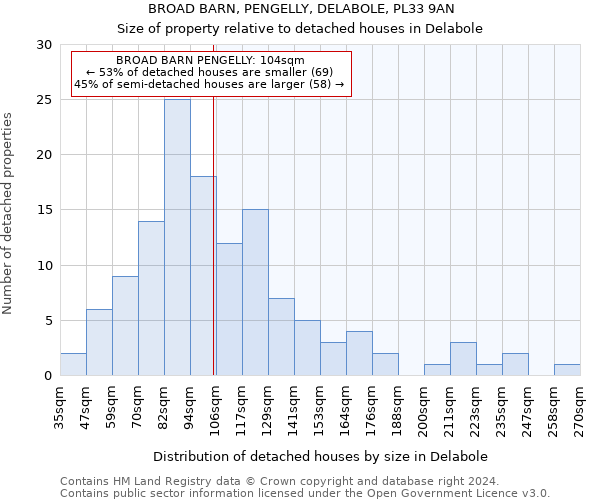 BROAD BARN, PENGELLY, DELABOLE, PL33 9AN: Size of property relative to detached houses in Delabole