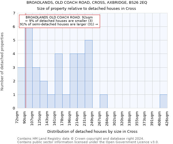 BROADLANDS, OLD COACH ROAD, CROSS, AXBRIDGE, BS26 2EQ: Size of property relative to detached houses in Cross