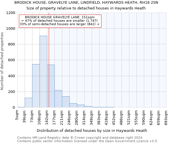 BRODICK HOUSE, GRAVELYE LANE, LINDFIELD, HAYWARDS HEATH, RH16 2SN: Size of property relative to detached houses in Haywards Heath