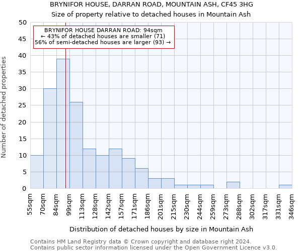 BRYNIFOR HOUSE, DARRAN ROAD, MOUNTAIN ASH, CF45 3HG: Size of property relative to detached houses in Mountain Ash