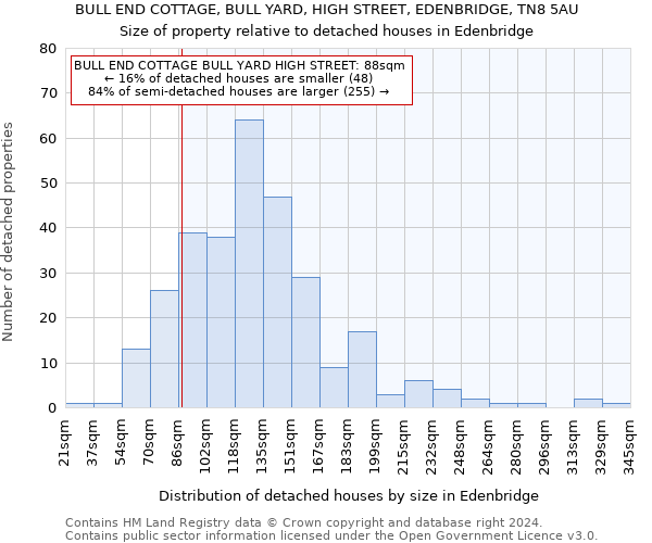 BULL END COTTAGE, BULL YARD, HIGH STREET, EDENBRIDGE, TN8 5AU: Size of property relative to detached houses in Edenbridge