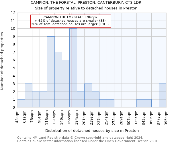 CAMPION, THE FORSTAL, PRESTON, CANTERBURY, CT3 1DR: Size of property relative to detached houses in Preston