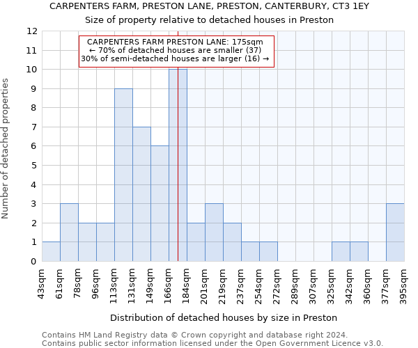 CARPENTERS FARM, PRESTON LANE, PRESTON, CANTERBURY, CT3 1EY: Size of property relative to detached houses in Preston