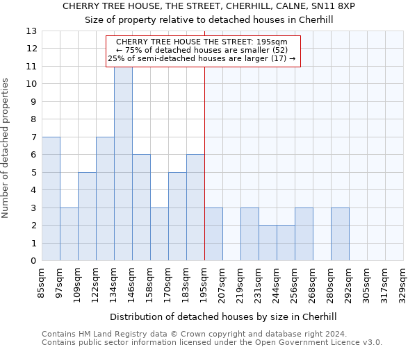 CHERRY TREE HOUSE, THE STREET, CHERHILL, CALNE, SN11 8XP: Size of property relative to detached houses in Cherhill