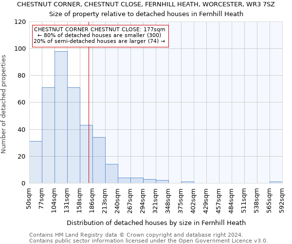 CHESTNUT CORNER, CHESTNUT CLOSE, FERNHILL HEATH, WORCESTER, WR3 7SZ: Size of property relative to detached houses in Fernhill Heath