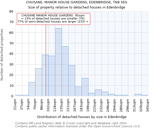 CHUSANE, MANOR HOUSE GARDENS, EDENBRIDGE, TN8 5EG: Size of property relative to detached houses in Edenbridge