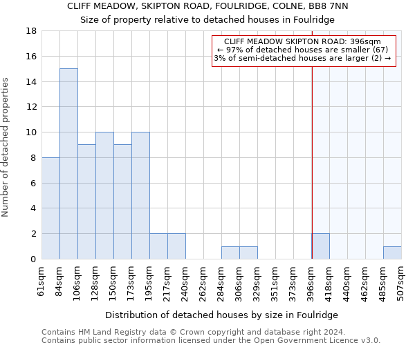 CLIFF MEADOW, SKIPTON ROAD, FOULRIDGE, COLNE, BB8 7NN: Size of property relative to detached houses in Foulridge