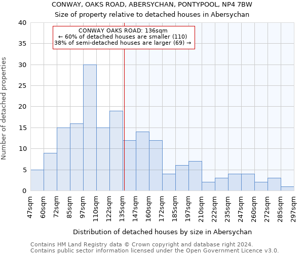 CONWAY, OAKS ROAD, ABERSYCHAN, PONTYPOOL, NP4 7BW: Size of property relative to detached houses in Abersychan