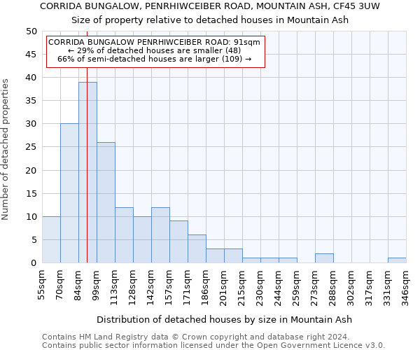 CORRIDA BUNGALOW, PENRHIWCEIBER ROAD, MOUNTAIN ASH, CF45 3UW: Size of property relative to detached houses in Mountain Ash