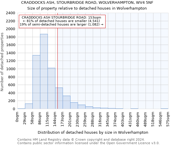 CRADDOCKS ASH, STOURBRIDGE ROAD, WOLVERHAMPTON, WV4 5NF: Size of property relative to detached houses in Wolverhampton