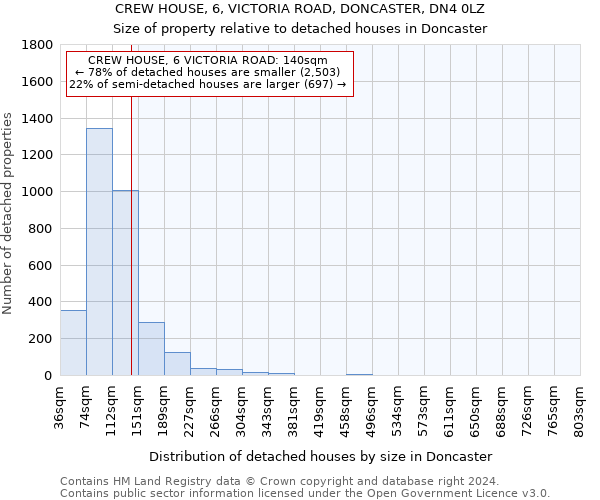 CREW HOUSE, 6, VICTORIA ROAD, DONCASTER, DN4 0LZ: Size of property relative to detached houses in Doncaster