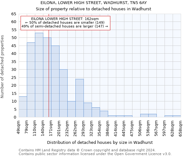 EILONA, LOWER HIGH STREET, WADHURST, TN5 6AY: Size of property relative to detached houses in Wadhurst