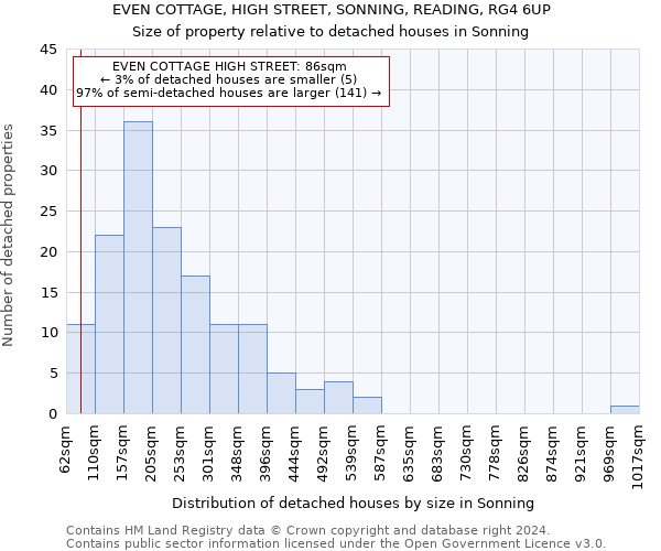 EVEN COTTAGE, HIGH STREET, SONNING, READING, RG4 6UP: Size of property relative to detached houses in Sonning