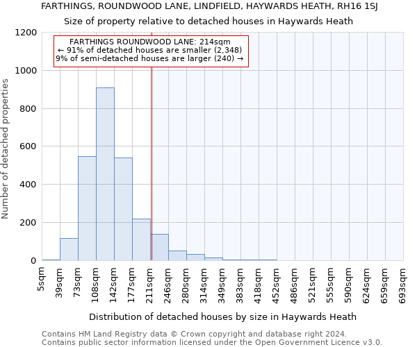 FARTHINGS, ROUNDWOOD LANE, LINDFIELD, HAYWARDS HEATH, RH16 1SJ: Size of property relative to detached houses in Haywards Heath