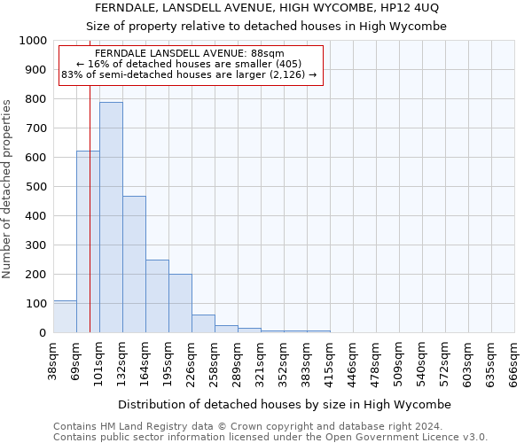 FERNDALE, LANSDELL AVENUE, HIGH WYCOMBE, HP12 4UQ: Size of property relative to detached houses in High Wycombe