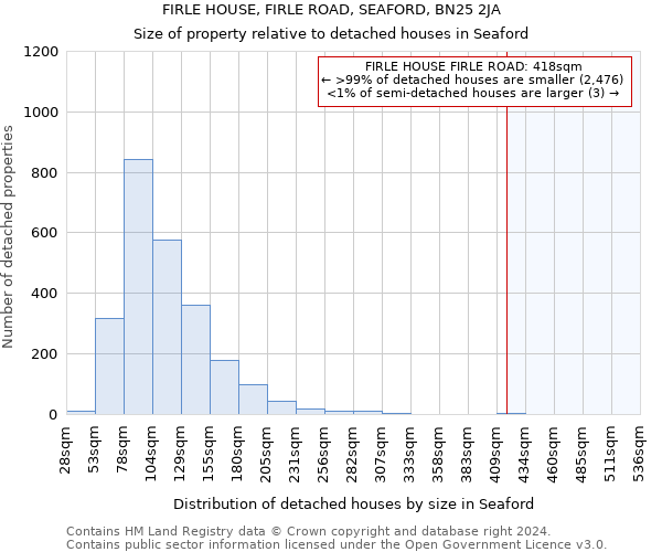 FIRLE HOUSE, FIRLE ROAD, SEAFORD, BN25 2JA: Size of property relative to detached houses in Seaford