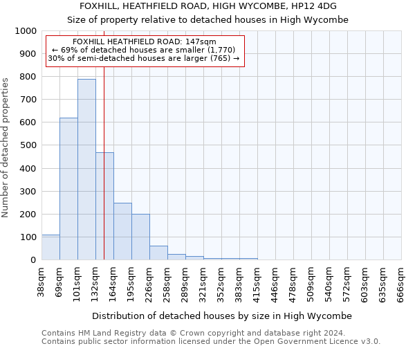 FOXHILL, HEATHFIELD ROAD, HIGH WYCOMBE, HP12 4DG: Size of property relative to detached houses in High Wycombe