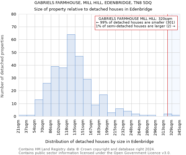 GABRIELS FARMHOUSE, MILL HILL, EDENBRIDGE, TN8 5DQ: Size of property relative to detached houses in Edenbridge