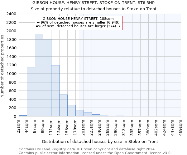 GIBSON HOUSE, HENRY STREET, STOKE-ON-TRENT, ST6 5HP: Size of property relative to detached houses in Stoke-on-Trent