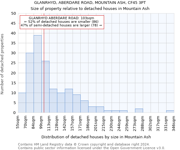 GLANRHYD, ABERDARE ROAD, MOUNTAIN ASH, CF45 3PT: Size of property relative to detached houses in Mountain Ash