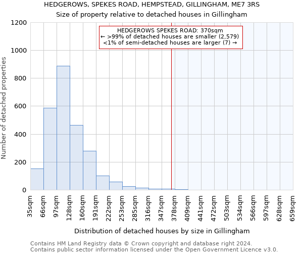 HEDGEROWS, SPEKES ROAD, HEMPSTEAD, GILLINGHAM, ME7 3RS: Size of property relative to detached houses in Gillingham