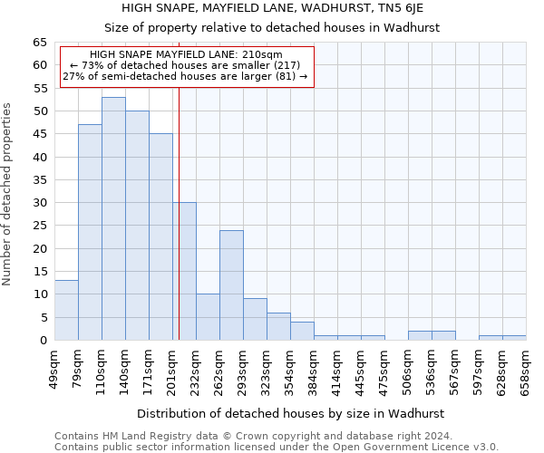 HIGH SNAPE, MAYFIELD LANE, WADHURST, TN5 6JE: Size of property relative to detached houses in Wadhurst