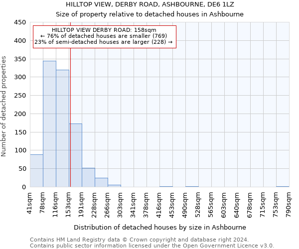 HILLTOP VIEW, DERBY ROAD, ASHBOURNE, DE6 1LZ: Size of property relative to detached houses in Ashbourne