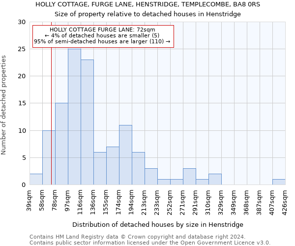 HOLLY COTTAGE, FURGE LANE, HENSTRIDGE, TEMPLECOMBE, BA8 0RS: Size of property relative to detached houses in Henstridge