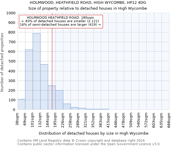 HOLMWOOD, HEATHFIELD ROAD, HIGH WYCOMBE, HP12 4DG: Size of property relative to detached houses in High Wycombe