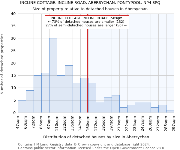 INCLINE COTTAGE, INCLINE ROAD, ABERSYCHAN, PONTYPOOL, NP4 8PQ: Size of property relative to detached houses in Abersychan