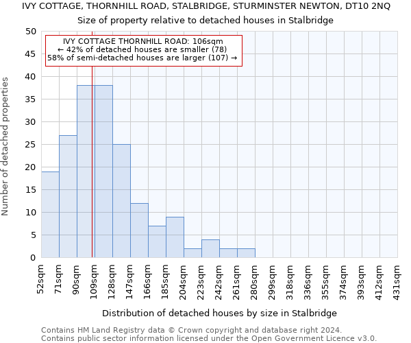 IVY COTTAGE, THORNHILL ROAD, STALBRIDGE, STURMINSTER NEWTON, DT10 2NQ: Size of property relative to detached houses in Stalbridge