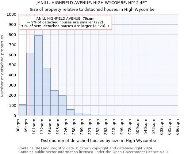 JANILL, HIGHFIELD AVENUE, HIGH WYCOMBE, HP12 4ET: Size of property relative to detached houses in High Wycombe