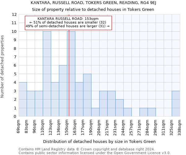 KANTARA, RUSSELL ROAD, TOKERS GREEN, READING, RG4 9EJ: Size of property relative to detached houses in Tokers Green