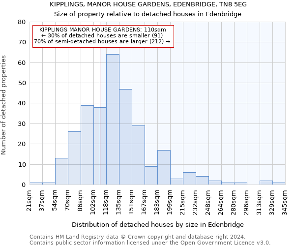 KIPPLINGS, MANOR HOUSE GARDENS, EDENBRIDGE, TN8 5EG: Size of property relative to detached houses in Edenbridge