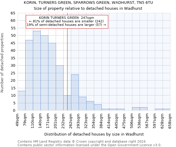 KORIN, TURNERS GREEN, SPARROWS GREEN, WADHURST, TN5 6TU: Size of property relative to detached houses in Wadhurst